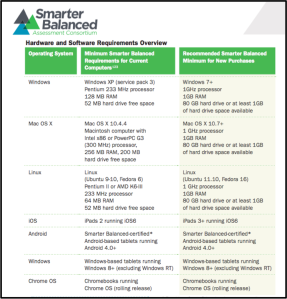 Smarter Balanced Technology Requirements